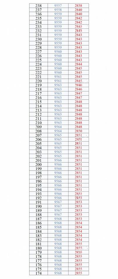 2026年重庆二诊一分一段表公布:含分数划线
