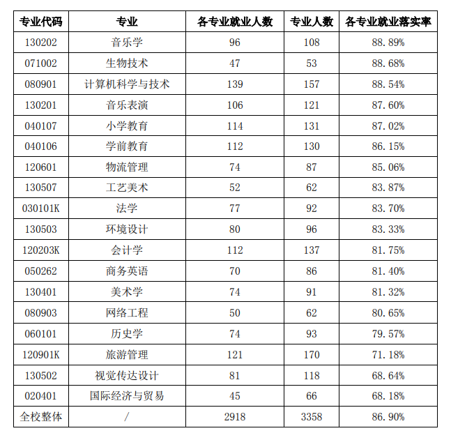 黑河学院就业率及就业前景怎么样