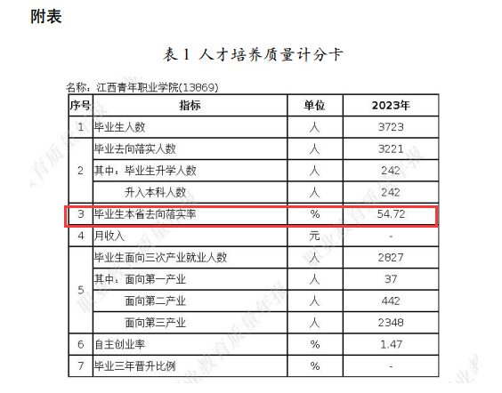 江西青年职业学院就业率及就业前景怎么样