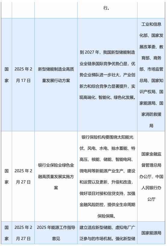 2月发布58项储能政策，涉及“不得强制配储”、补贴、金融等多领域