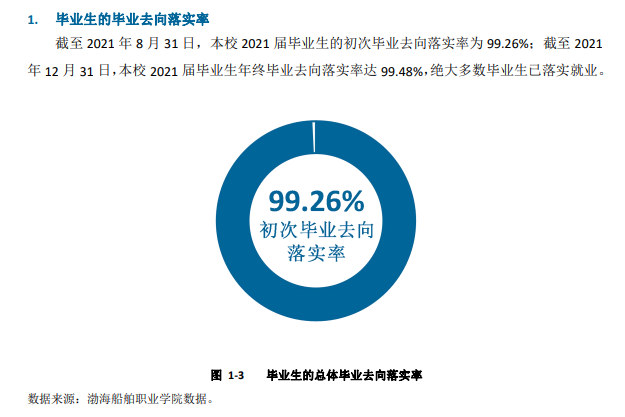 渤海船舶职业学院就业率及就业前景怎么样 渤海船舶职业学院就业率及就业前景怎么样