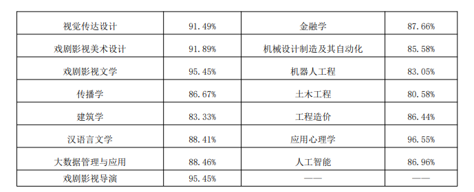 沈阳城市学院就业率及就业前景怎么样 沈阳城市学院就业率及就业前景怎么样