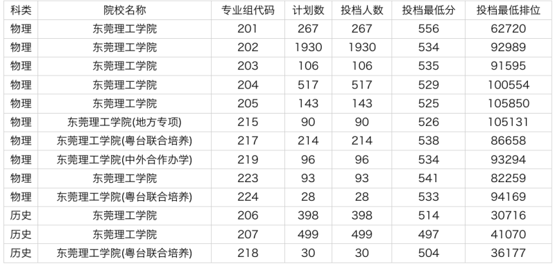 2024年东莞理工学院在广东省普通本科批录取分数线是多少分？
