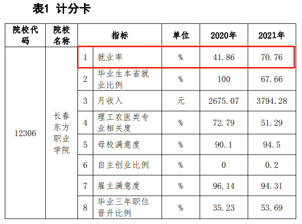长春东方职业学院就业率及就业前景怎么样 长春东方职业学院就业率及就业前景怎么样