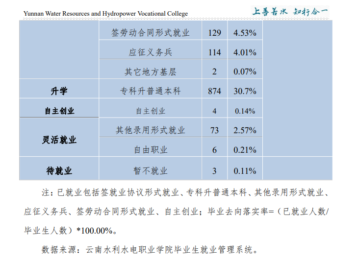 云南水利水电职业学院就业率及就业前景怎么样