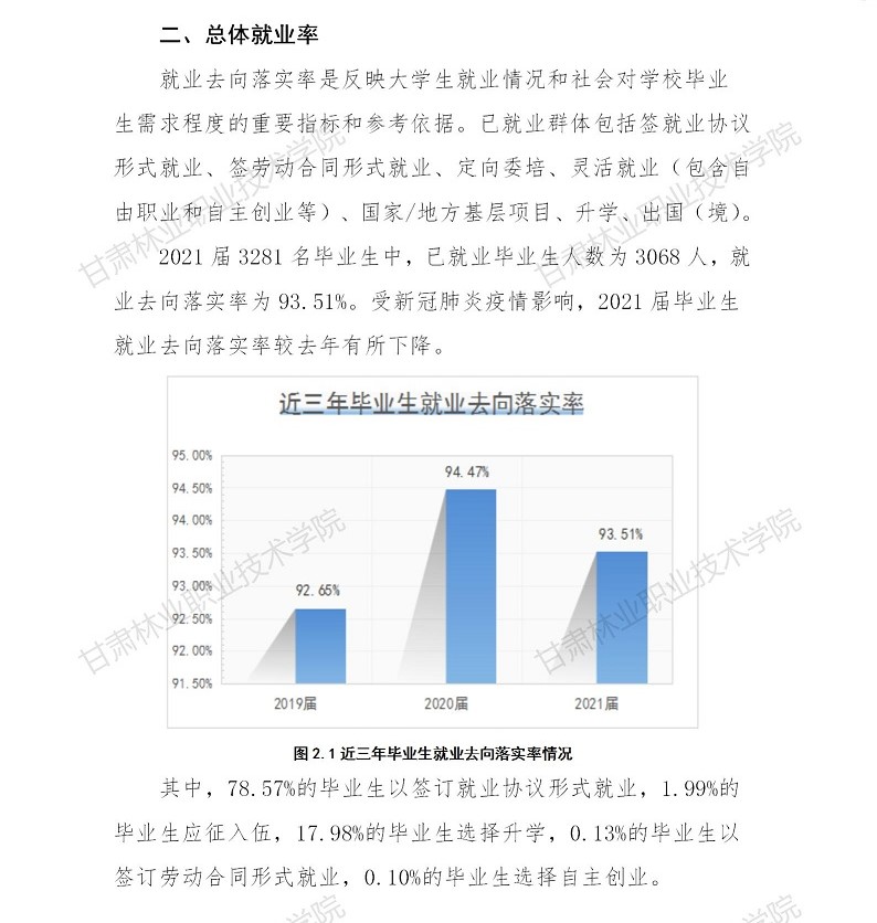 甘肃林业职业技术大学就业率及就业前景怎么样 甘肃林业职业技术大学就业率及就业前景怎么样