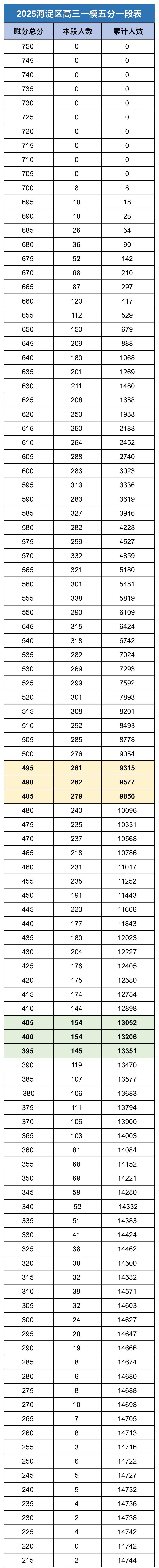 2026北京各区高三一模分数线汇总（含一分一段表）