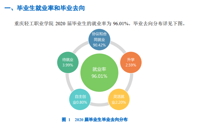 重庆轻工职业学院就业率及就业前景怎么样