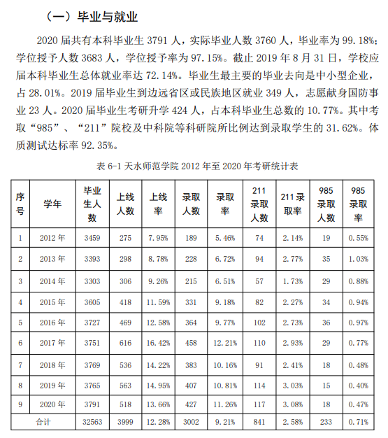 天水师范大学就业率及就业前景怎么样 天水师范大学就业率及就业前景怎么样