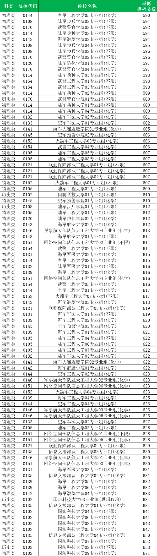 中国43所军校名单公布：附院校排名及所在地（含2025分数线）