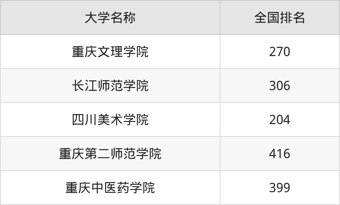 2025年重庆公办二本大学录取分数线排名(物理组+历史组)