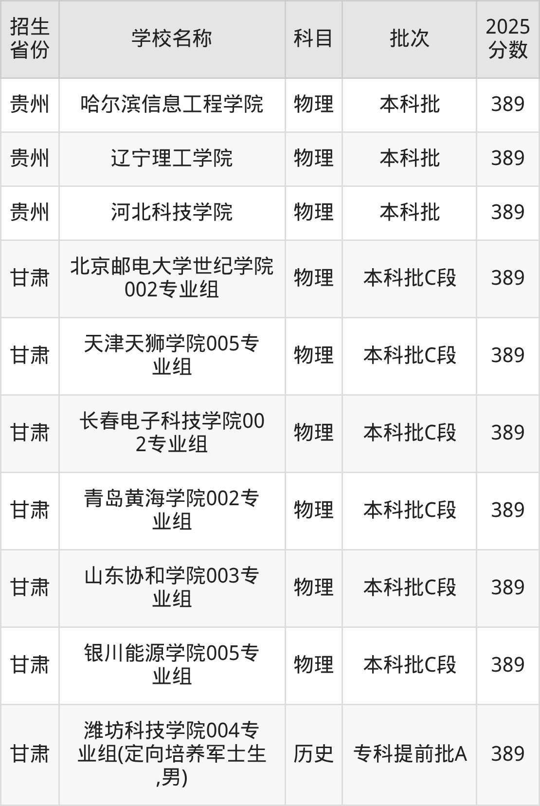 389分能上什么大学？附二本民办大学名单（2026高考）