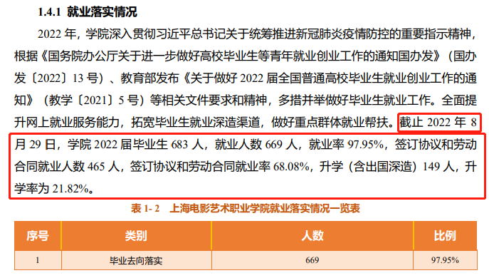 上海电影艺术职业学院就业率及就业前景怎么样