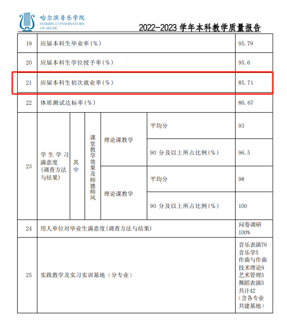 哈尔滨音乐学院就业率及就业前景怎么样