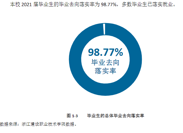 浙江建设职业技术学院就业率及就业前景怎么样