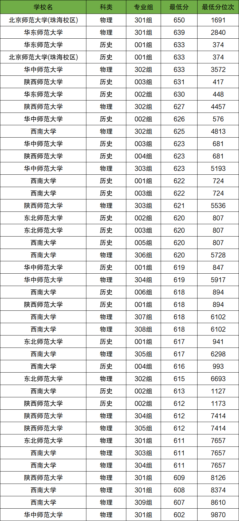 高考多少分能上公费师范生？附录取分数线（2026年参考）