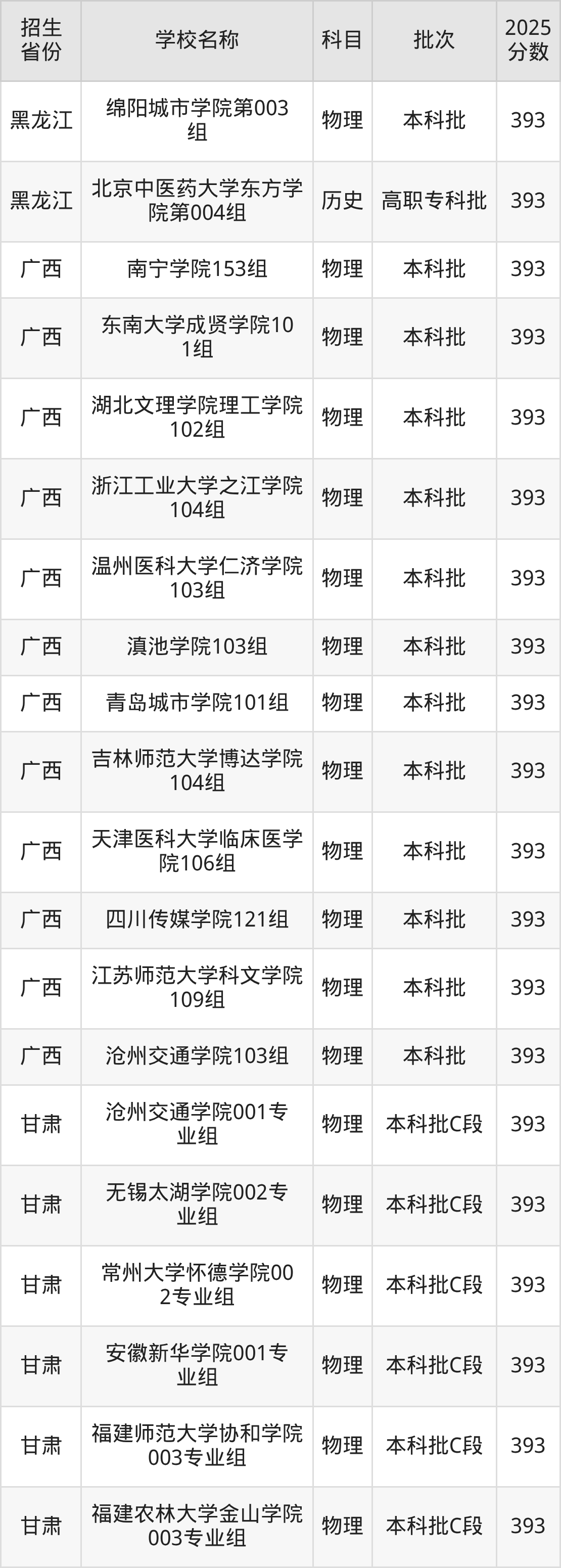 393分能上什么大学？附二本民办大学名单（2026高考）