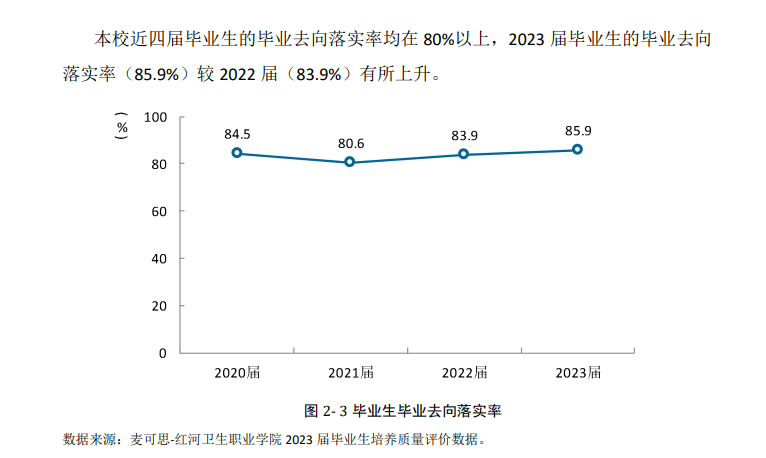 红河卫生职业学院就业率及就业前景怎么样