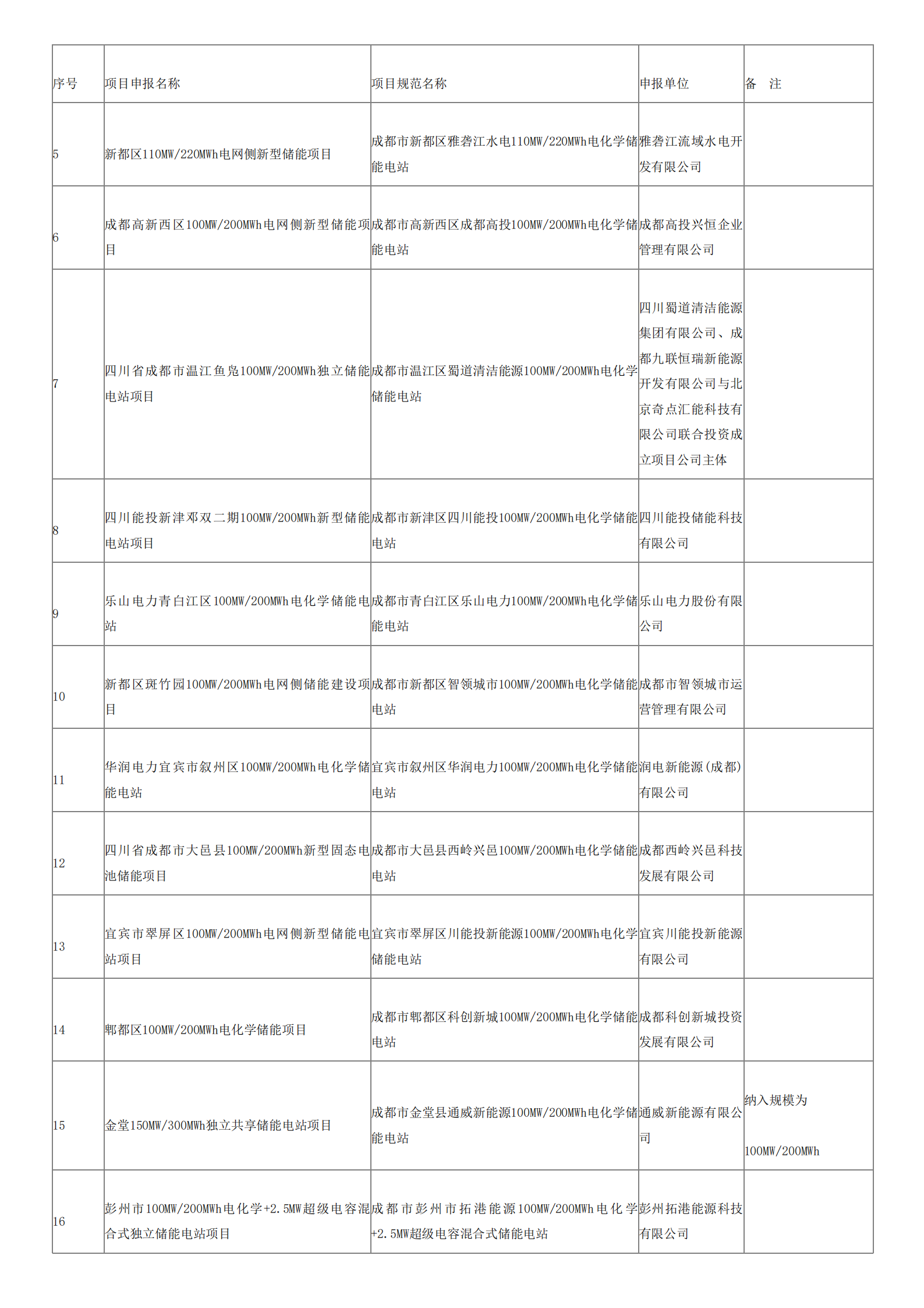总计3.02GW/8.24GWh！《四川省电网侧新型储能项目清单（2025年度）》印发