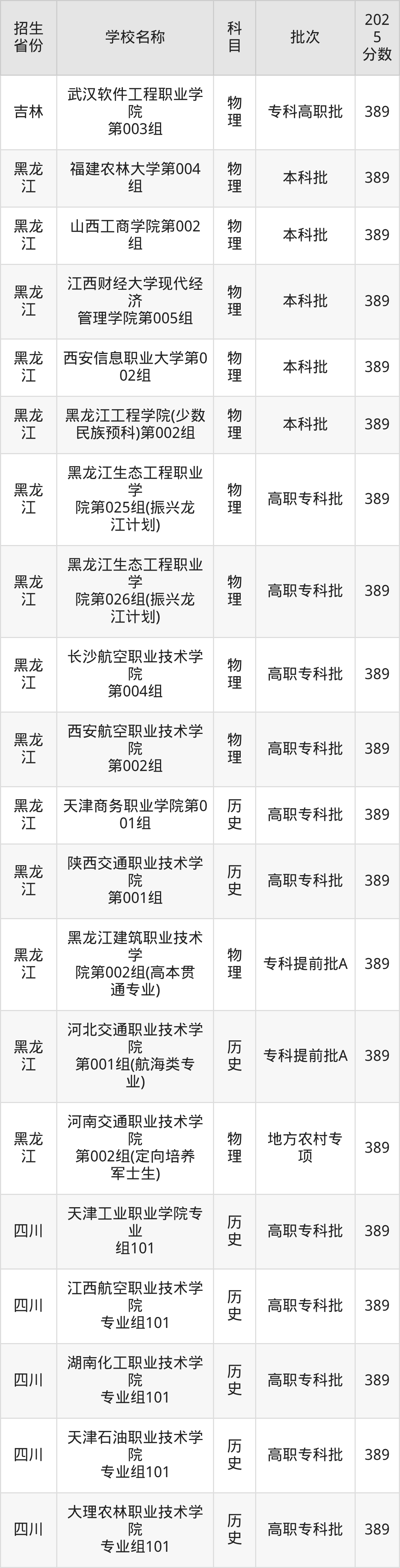 389分能上什么大学？附理科大学名单（2026高考）