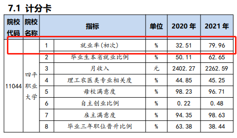 四平职业大学就业率及就业前景怎么样