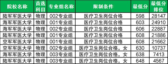 2026国内最好的军医大学排名一览表（附2025年录取分数线）