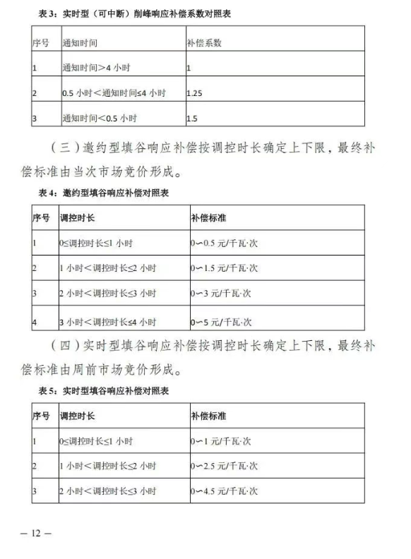 云南：支持独立储能/电源侧储能参与需求响应