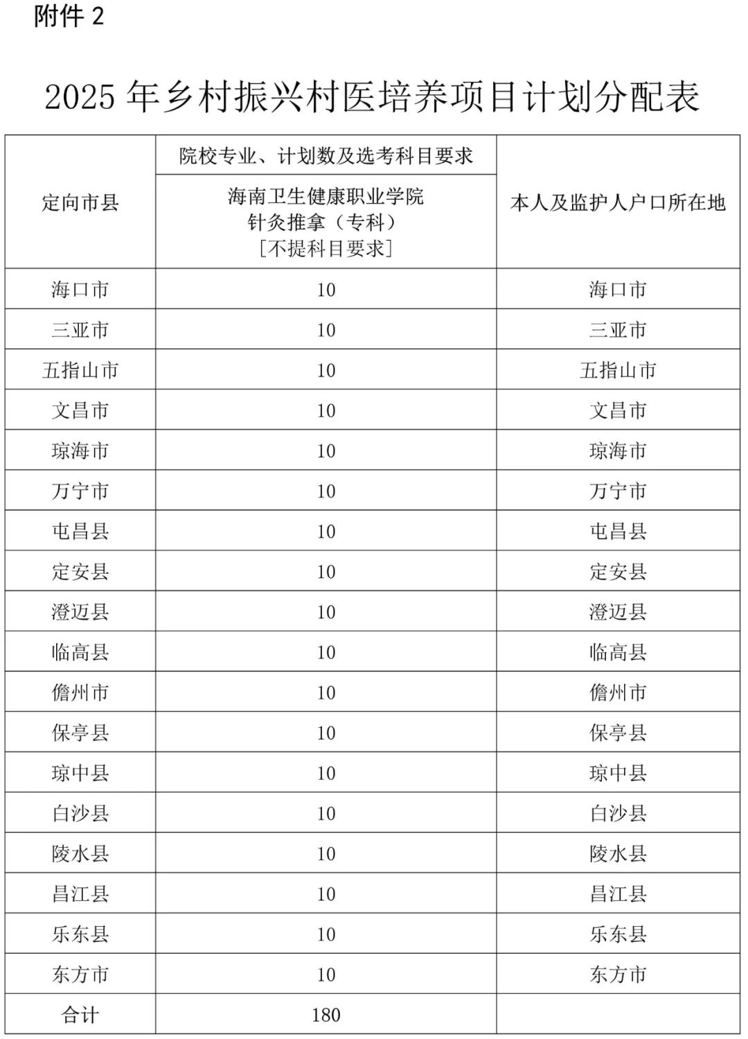 2026免费医学生报考政策及条件(附招生计划)