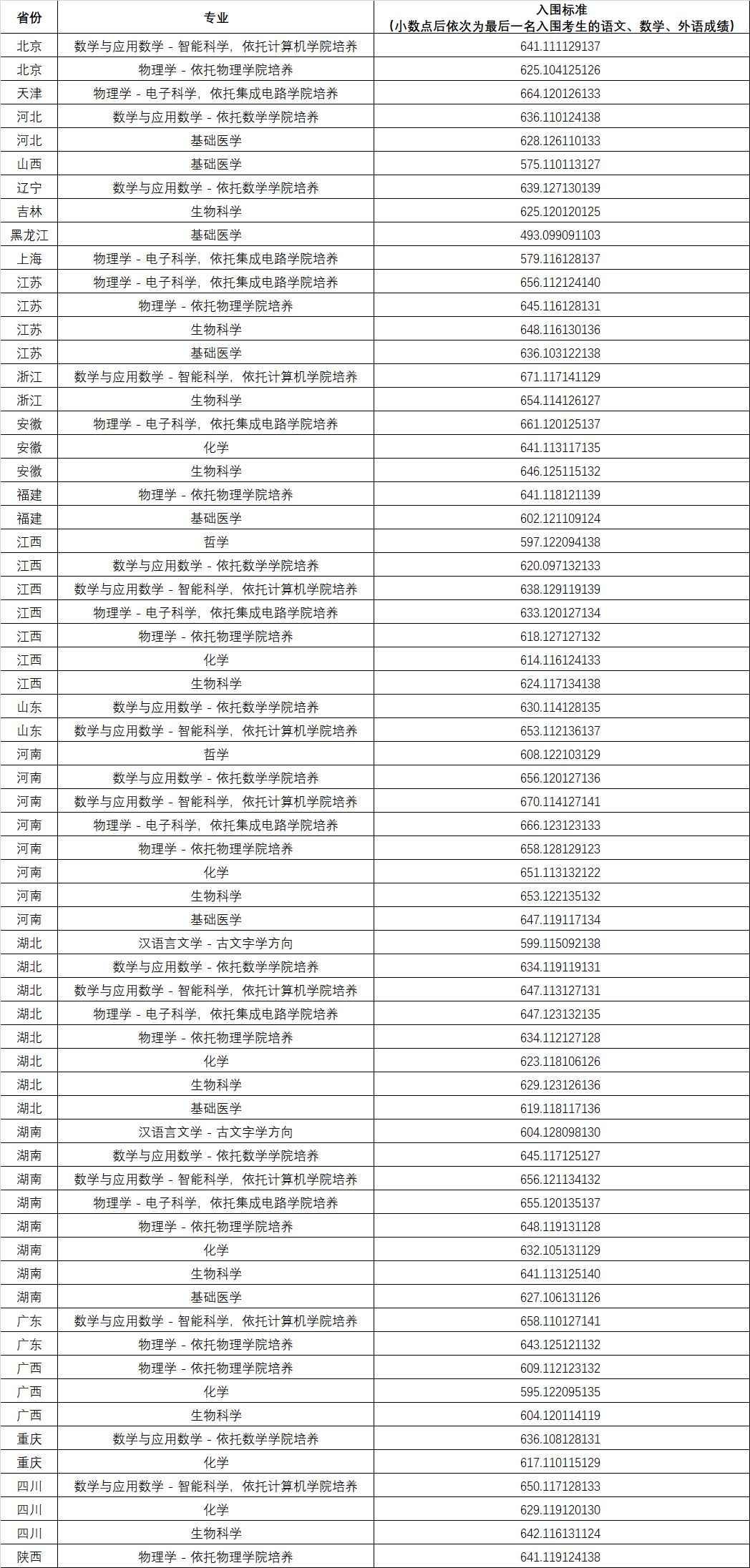 2025年各大学强基计划入围分数线公布（39所全，含2024分数）