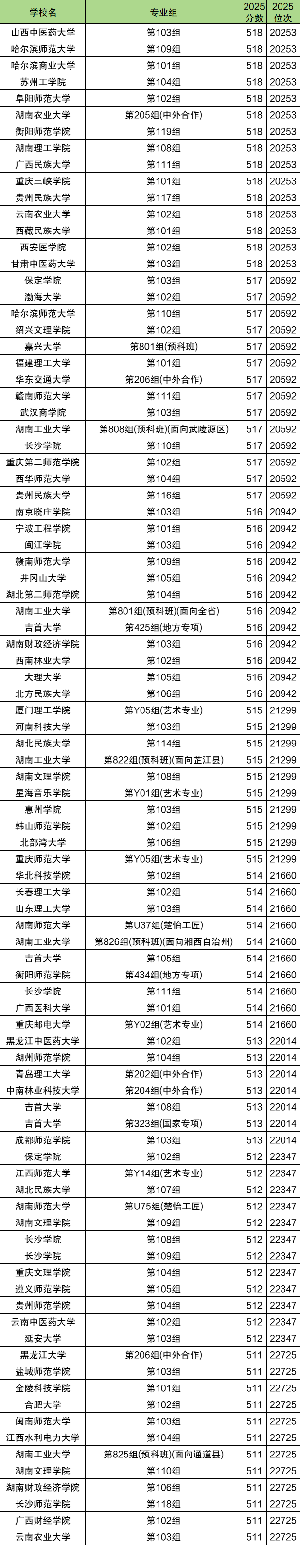 2025年湖南高考分数位次对应大学排名表（2026参考）