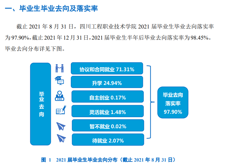四川工程职业技术大学就业率及就业前景怎么样