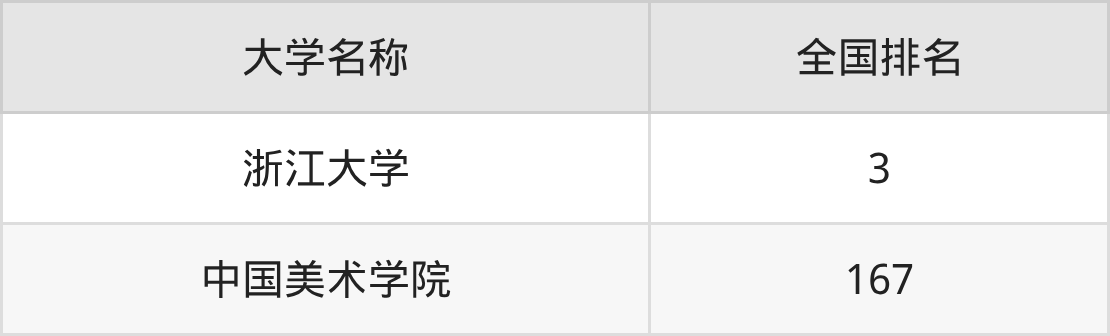2025年浙江杭州双一流大学录取分数线排名