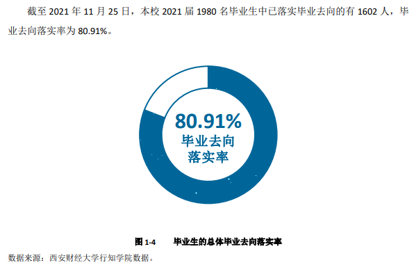 西安财经大学行知学院就业率及就业前景怎么样 西安财经大学行知学院就业率及就业前景怎么样
