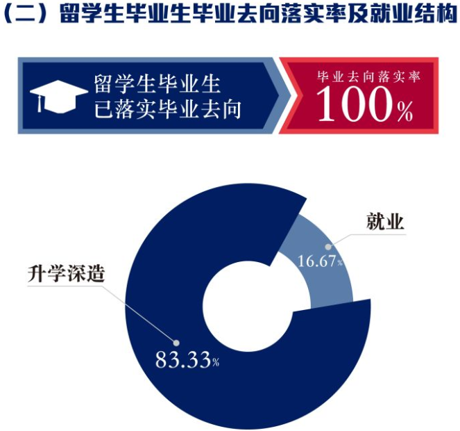 深圳北理莫斯科大学就业率及就业前景怎么样