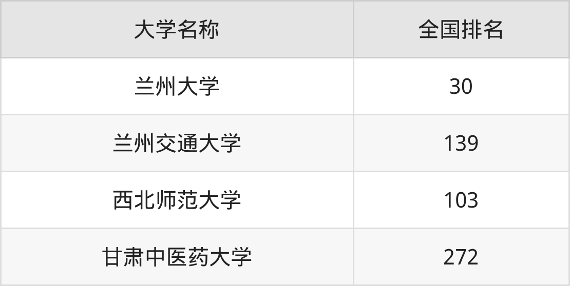 2025年甘肃一本大学录取分数线排名(物理组+历史组)
