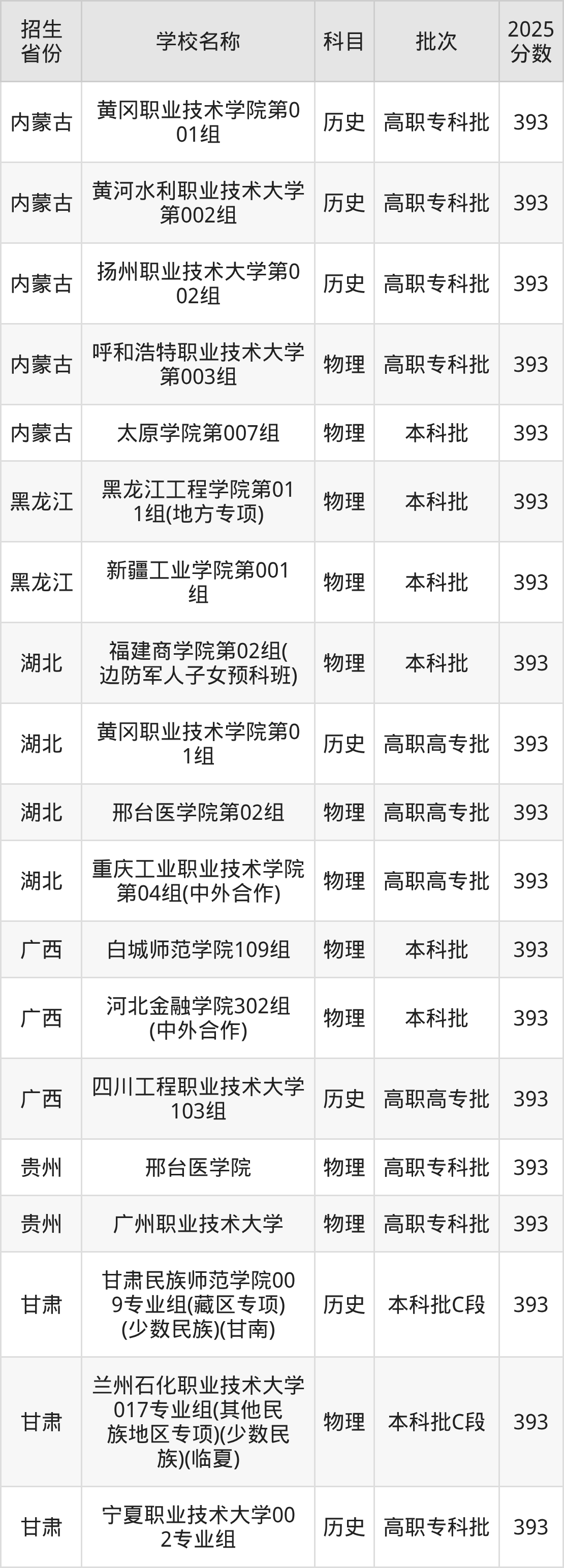 393分能上什么大学？附二本公办大学名单（2026高考）