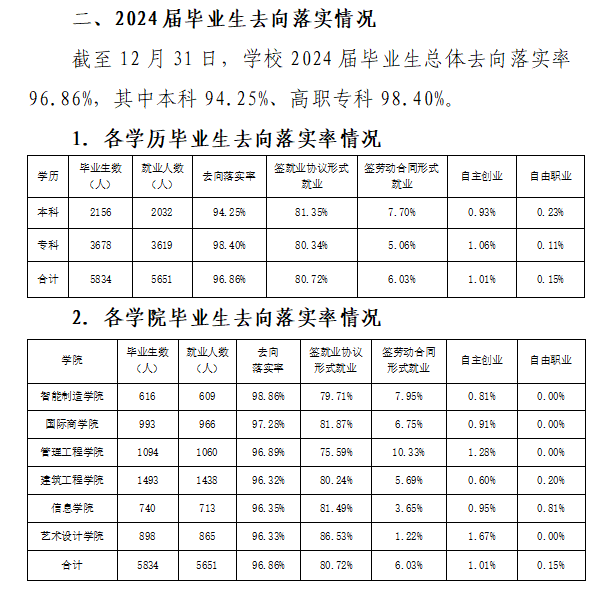 浙江广厦建设职业技术大学就业率及就业前景怎么样