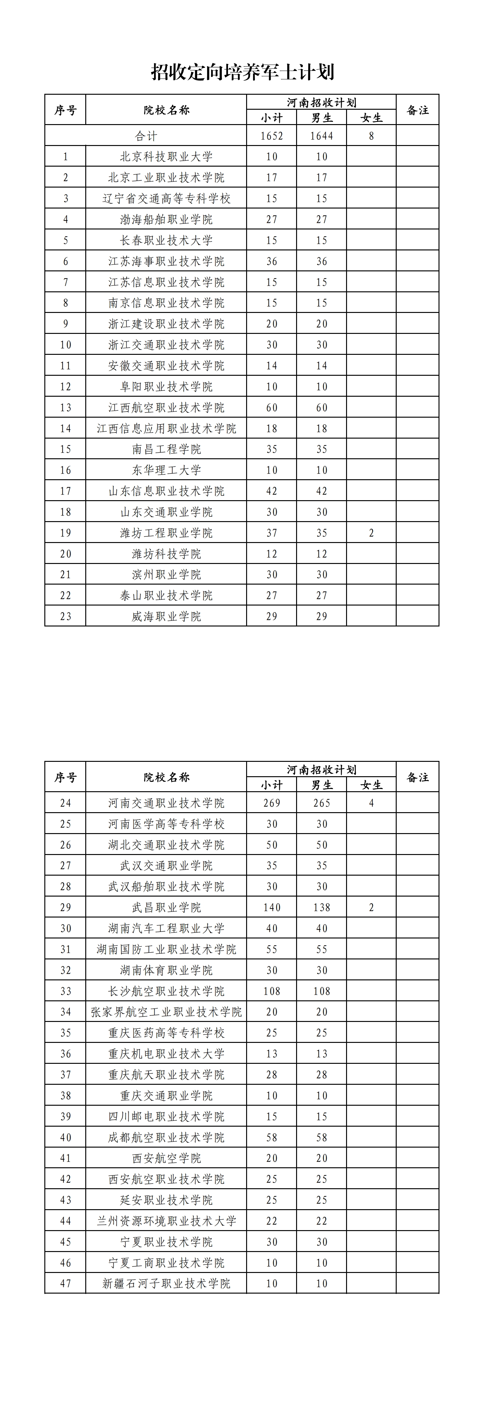 2026年河南定向士官学校名单及录取分数线汇总