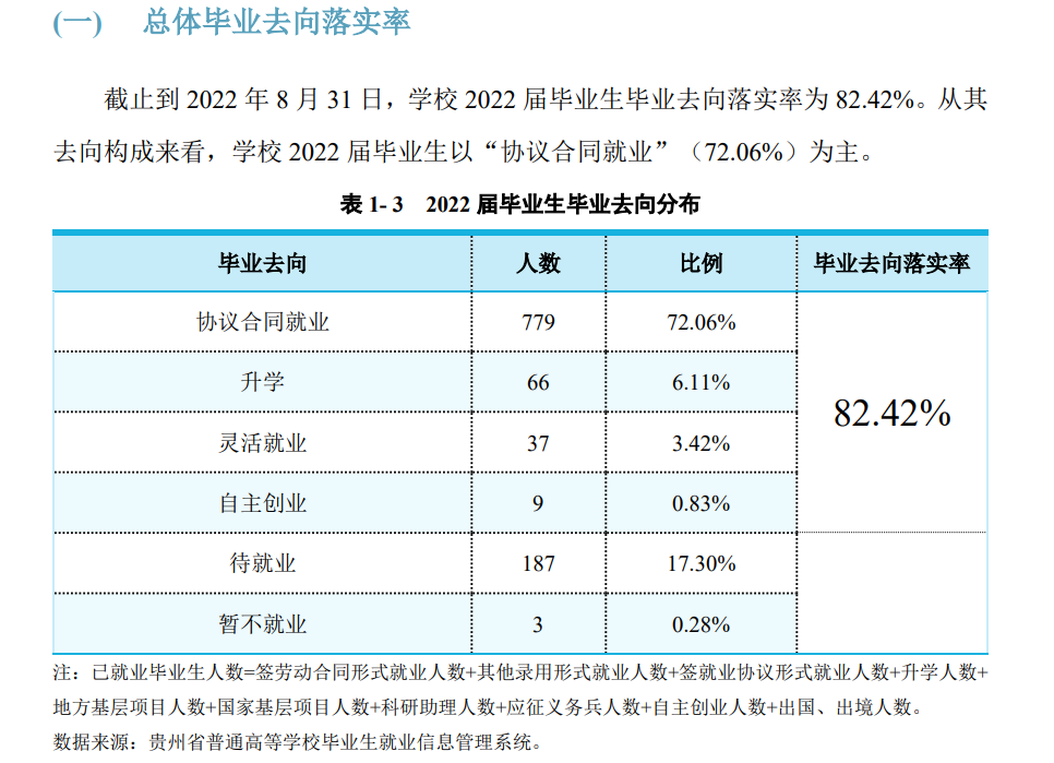 贵州食品工程职业学院就业率及就业前景怎么样