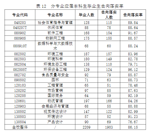 河北环境工程学院就业率及就业前景怎么样