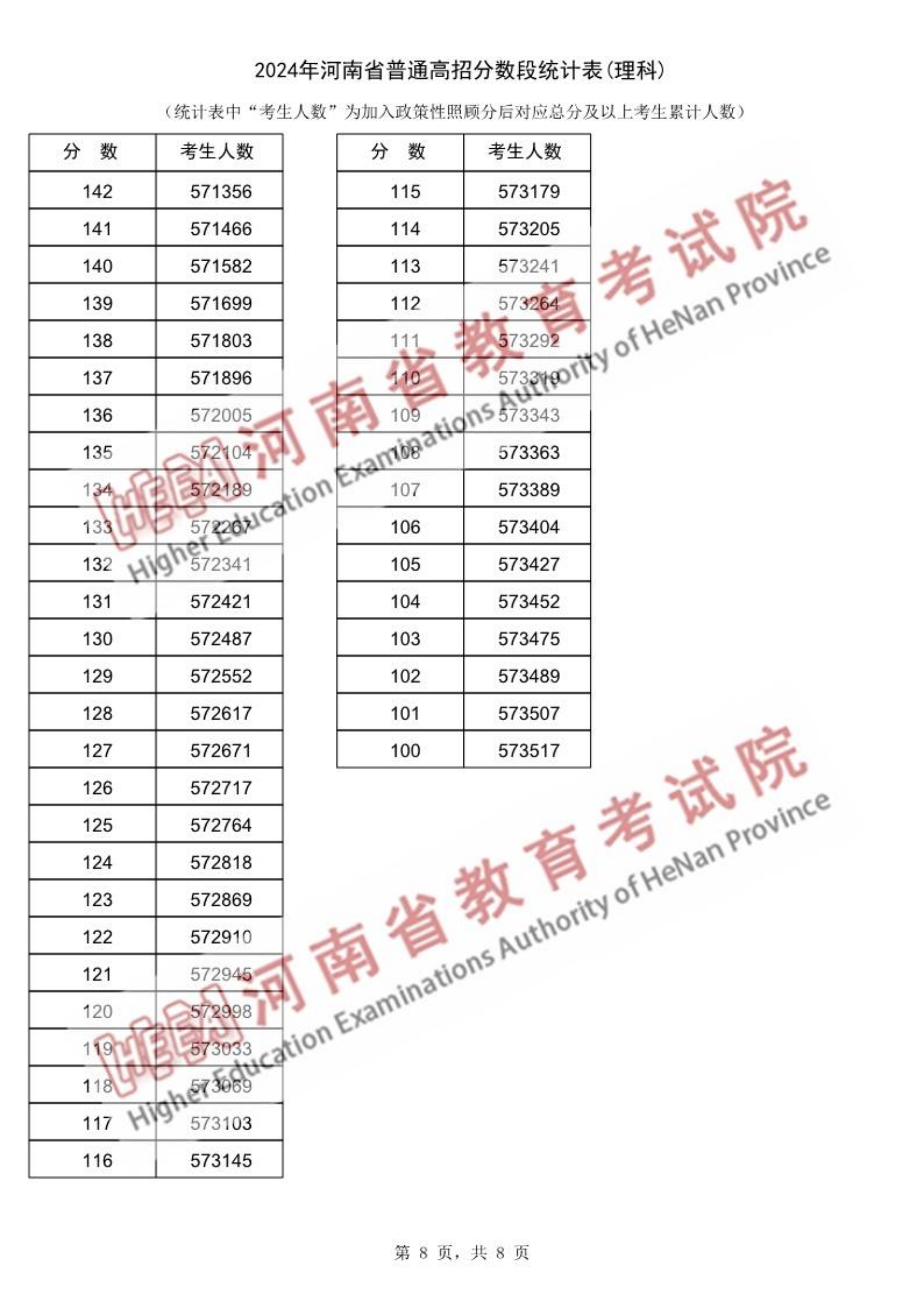 2025河南高考一分一段表公布(位次线、含文理科)