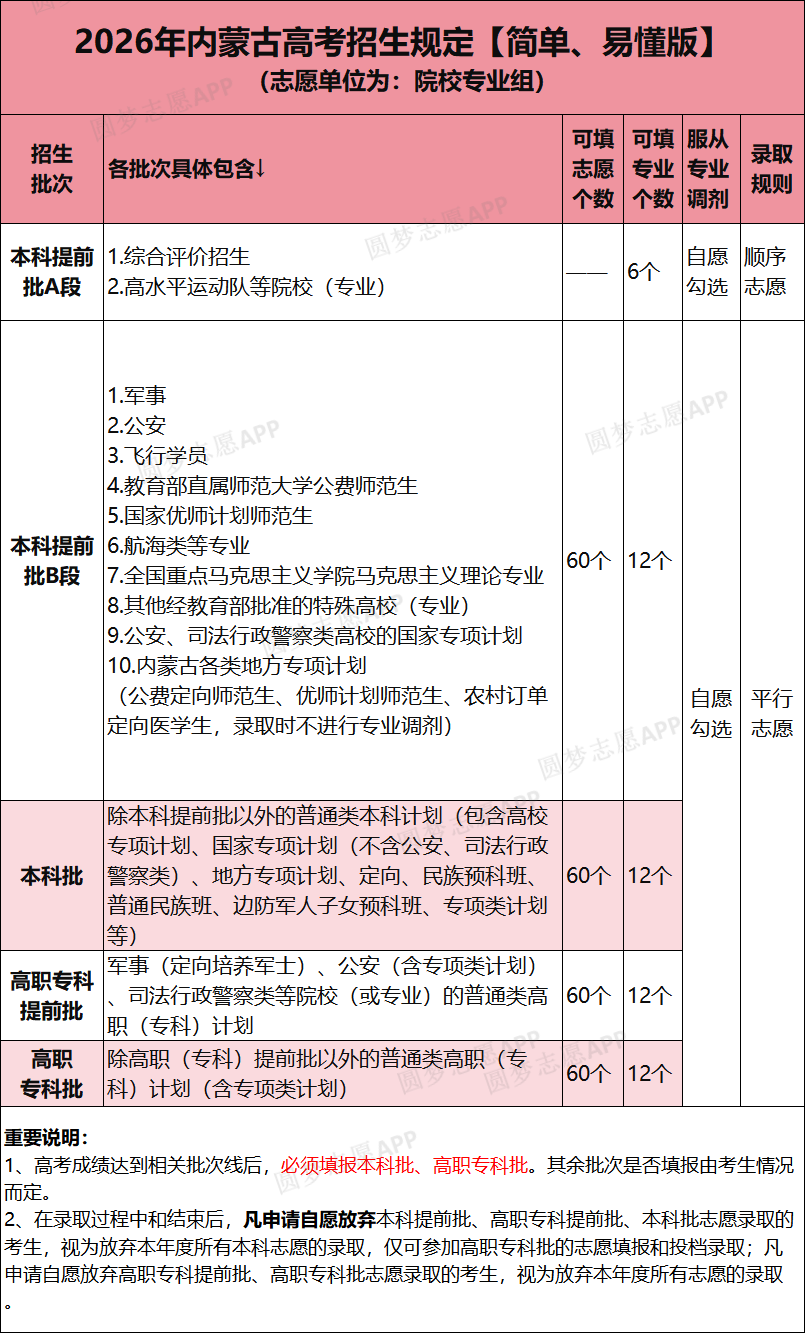 2026内蒙古高考志愿能填几个学校？几个专业？附志愿样表