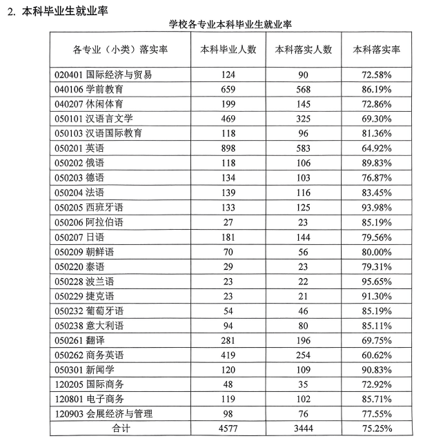 成都外国语学院就业率及就业前景怎么样