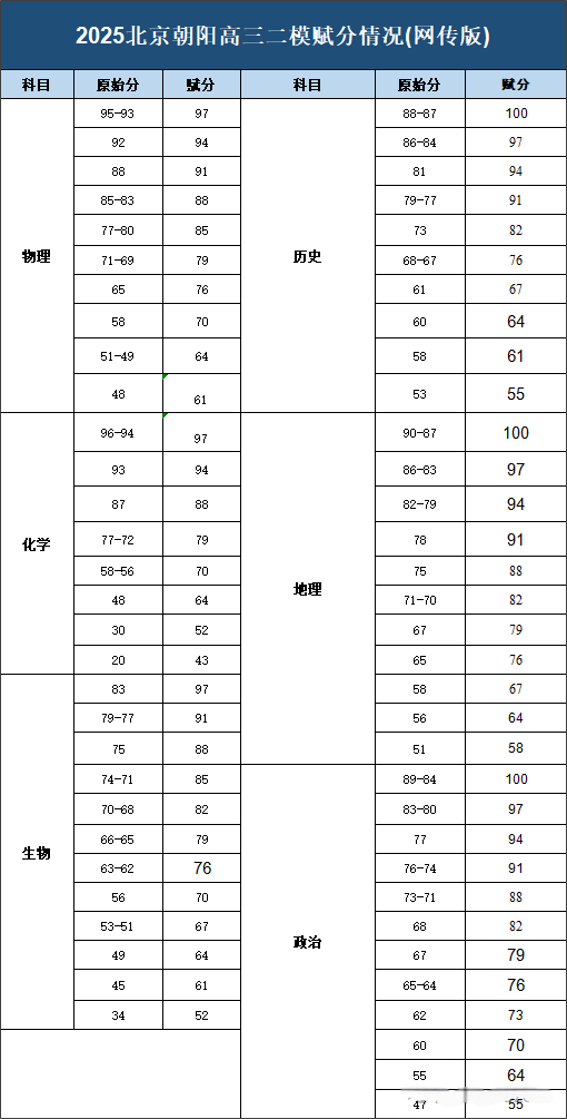 2026北京各区高三二模分数线汇总(含一分一段表)