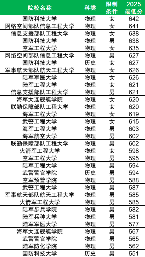 2026中囯军校排名和录取分数线：附适合捡漏的7大军校