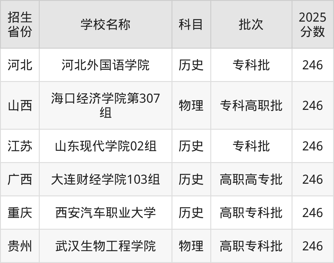 246分能上什么大学?附二本民办大学名单(2026高考)
