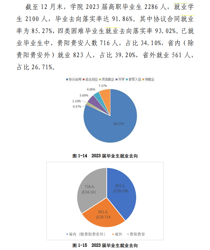 贵州食品工程职业学院就业率及就业前景怎么样