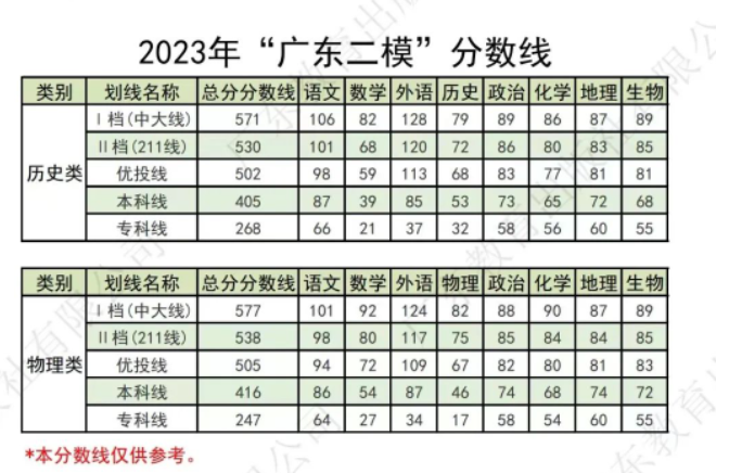 2026年广东二模分数线公布：各地本科线、特控线汇总
