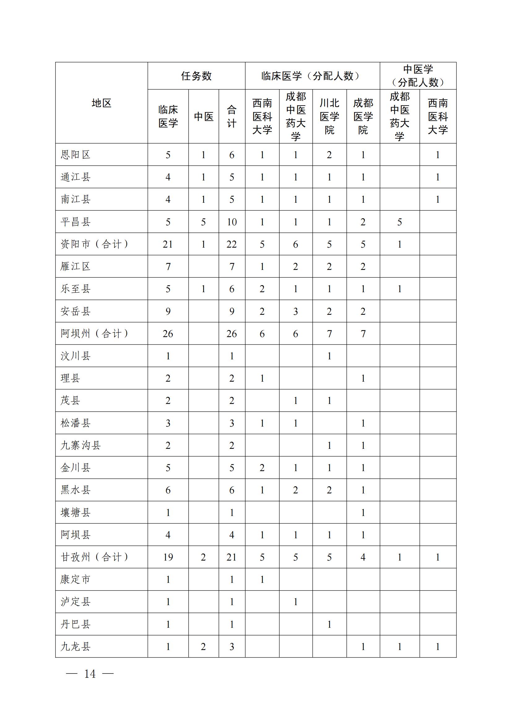 2026免费医学生报考政策及条件(附招生计划)