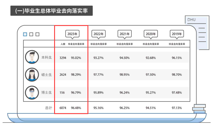 东华大学就业率及就业前景怎么样